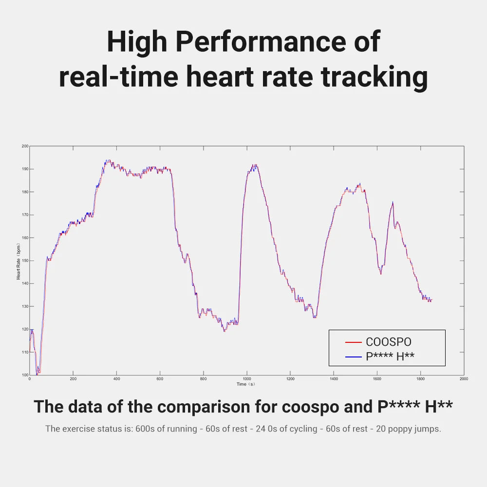 COOSPO Heart Rate Monitor Optical Fitness Outdoor Beat Sensor Bluetooth 4.0 ANT For Garmin Wahoo Bike Computer