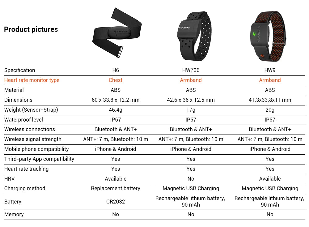 COOSPO Heart Rate Monitor Optical Fitness Outdoor Beat Sensor Bluetooth 4.0 ANT For Garmin Wahoo Bike Computer