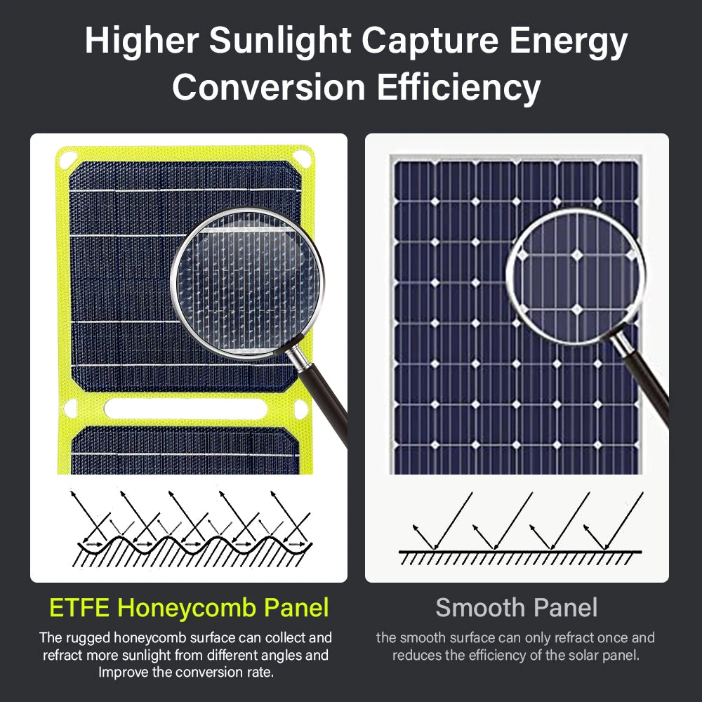 2000W ETFE portable solar charger Foldable Photovoltaic panel outdoor solar panels For iphone power bank station usb A C DC 12V