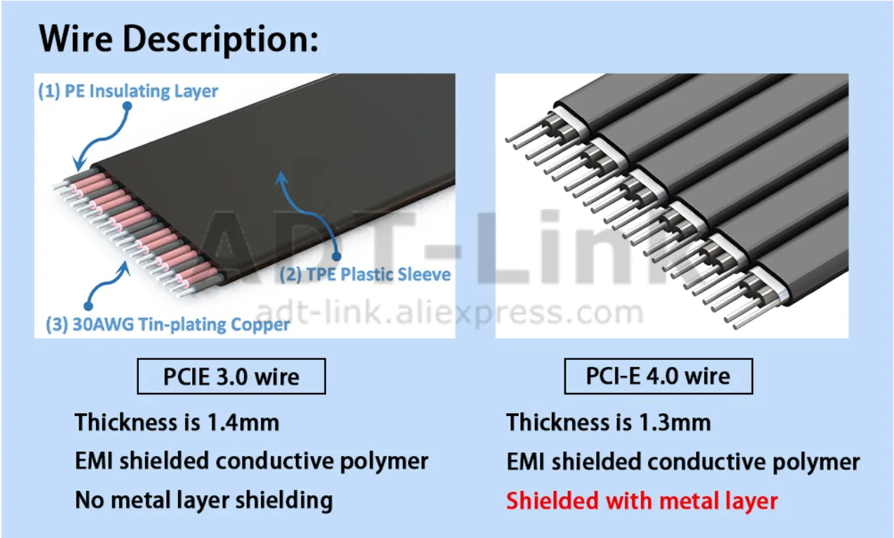 Gen4 Riser Card PCIE 4.0 x1 Male To x4 Female PCI Express PCI-E 4X 1X PCI E Riser Extender Ribbon Wire 90 Degree Right Angle GPU