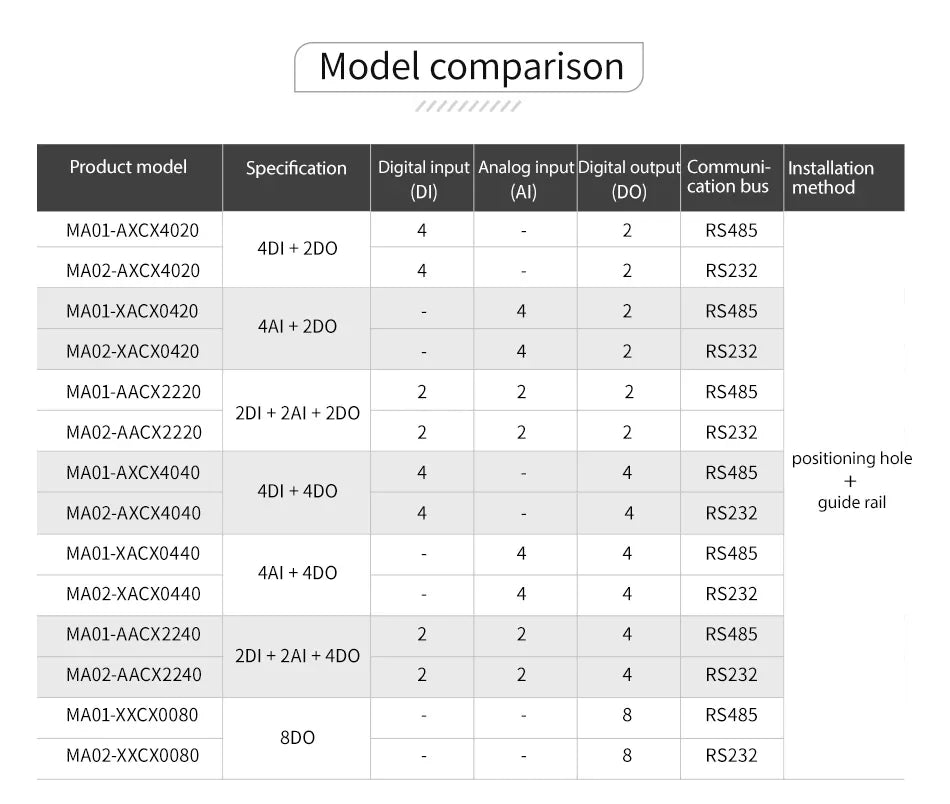 ModBus RTU Serial IO Module RS485 Interface 4DI+2DO 8 Digital Outputs CDSENET MA01-AXCX4020 Rail Installation 8~28VDC